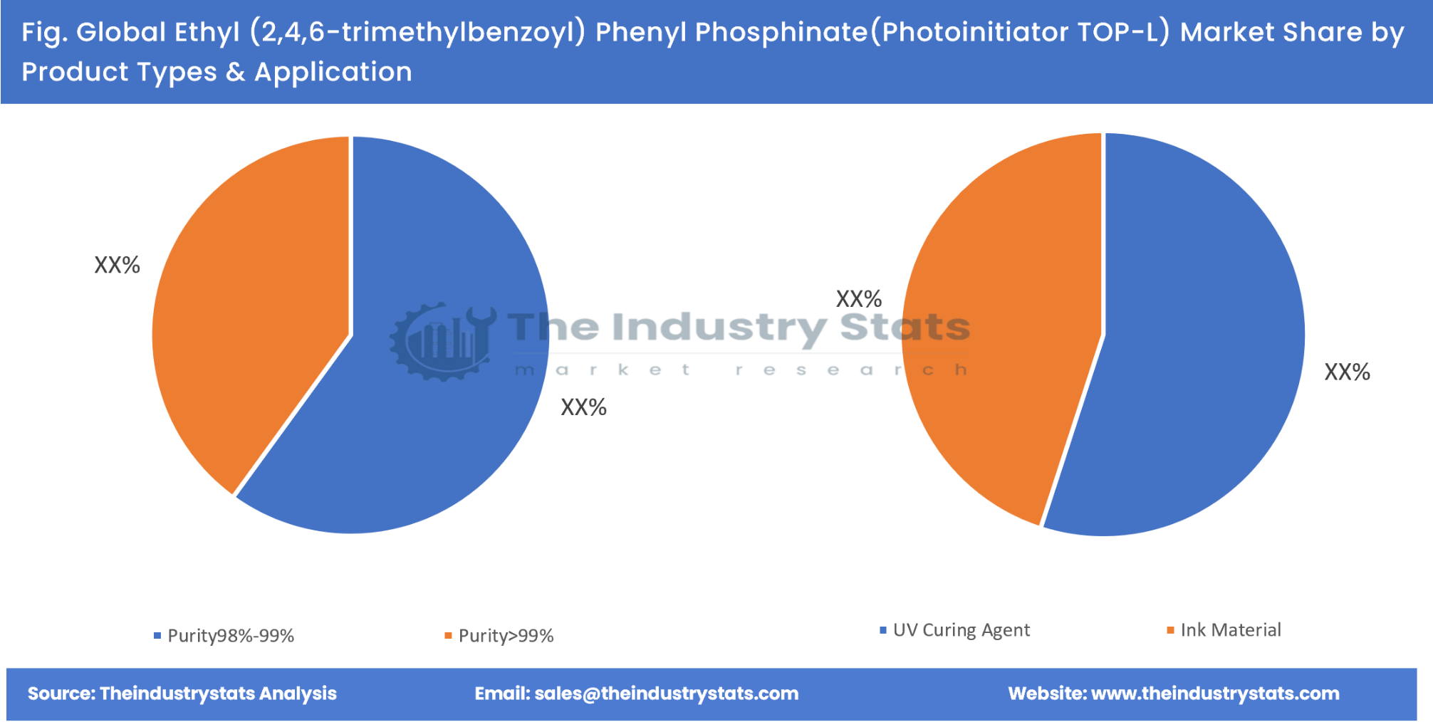 Ethyl (2,4,6-trimethylbenzoyl) Phenyl Phosphinate(Photoinitiator TOP-L) Share by Product Types & Application